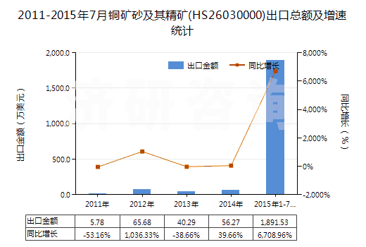 2011-2015年7月銅礦砂及其精礦(HS26030000)出口總額及增速統(tǒng)計(jì)